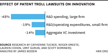 Point of View 2: Patent Trolls do Hurt Innovation